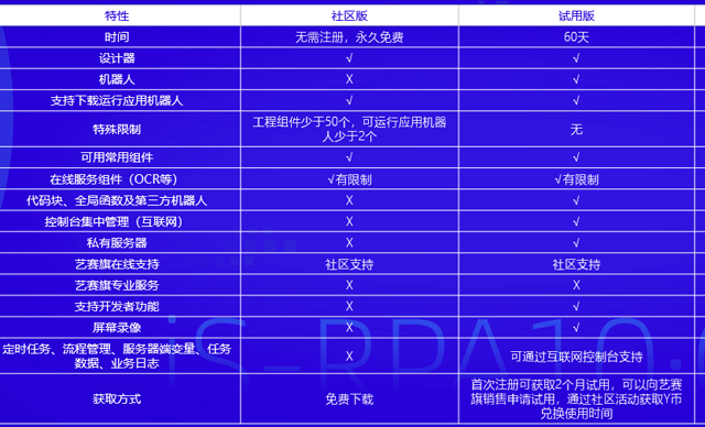 RPA应用机器人商城特点介绍一：版本篇