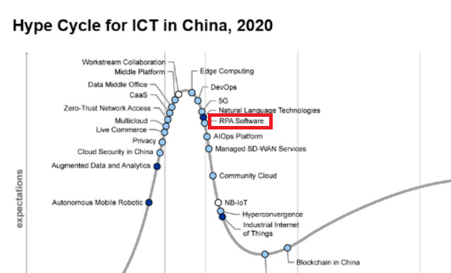 艺赛旗再次入选Gartner“Hype Cycle for ICT in China, 2020”