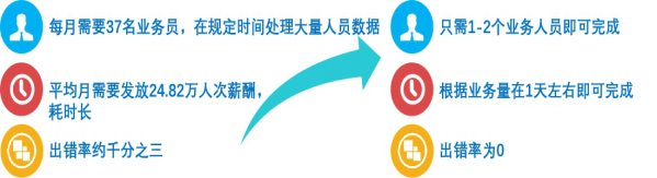 RPA,财务机器人