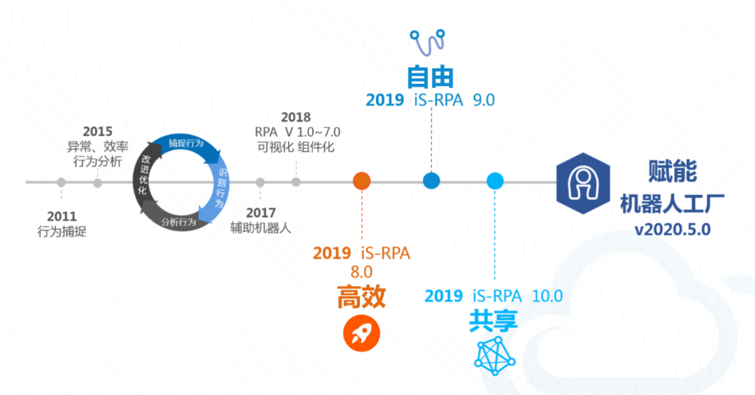 艺赛旗RPA