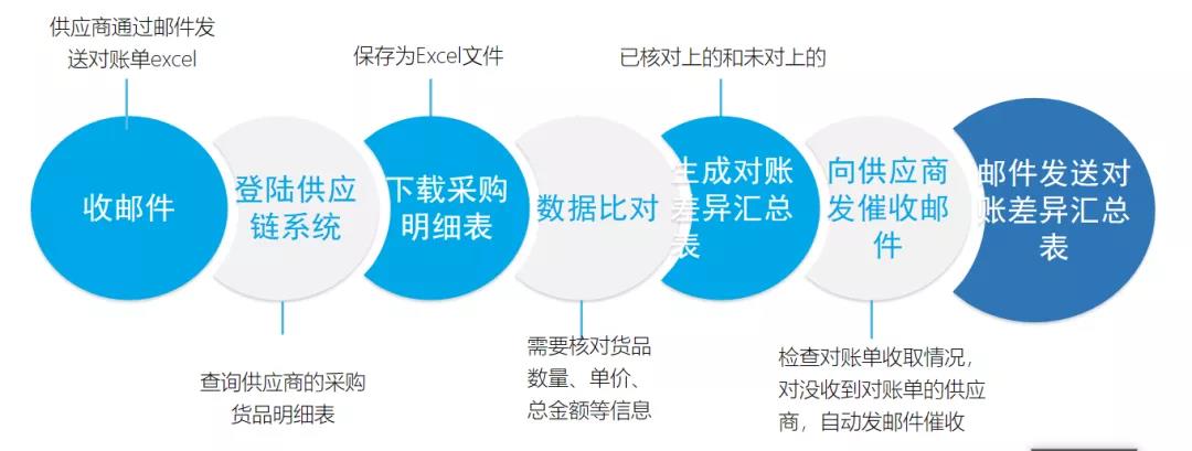 RPA在餐饮行业的应用