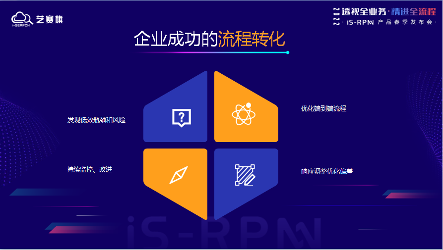 RPM,流程挖掘